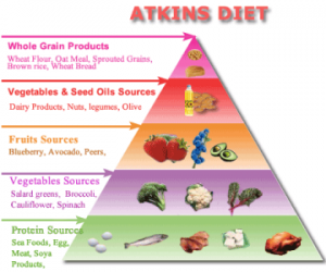 atkins diet food piramid