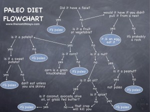 Paleo Diet Flowchart